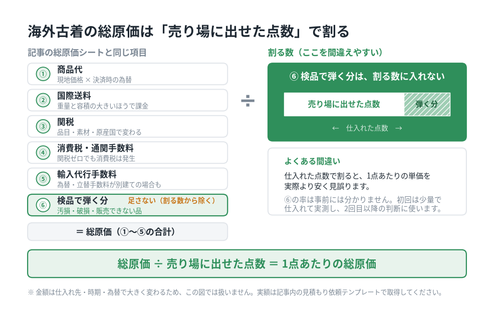 海外古着の総原価の内訳：商品代・国際送料・関税・消費税・代行手数料・検品ロス