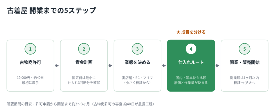古着屋の開業は「①資格（古物商許可）→②資金計画→③業態決め→④仕入れルート確保→⑤開業手続き」の5ステップ。このうち成否を最も左右するのは、実は④の仕入れルートです