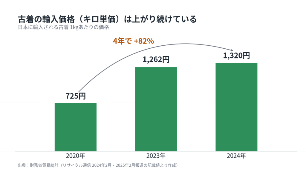 輸入古着の価格が高騰している